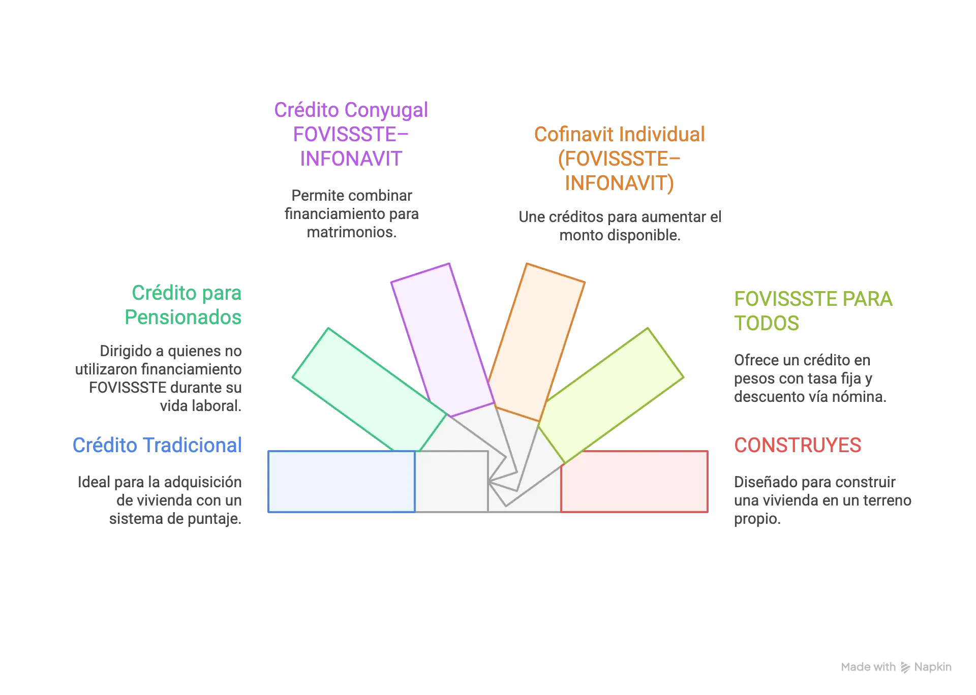 Los distintos tipos de crédito disponibles ofrecen alternativas según la situación de cada persona. El Crédito Tradicional funciona mediante un sistema de puntaje y es ideal para la adquisición de vivienda, mientras que el crédito para Pensionados está dirigido a quienes no utilizaron un financiamiento FOVISSSTE durante su vida laboral. Para matrimonios en los que uno de los cónyuges cotiza en INFONAVIT, el crédito Conyugal FOVISSSTE–INFONAVIT permite combinar ambos financiamientos, y de forma similar, el Cofinavit Individual (FOVISSSTE–INFONAVIT) une ambos créditos para incrementar el monto disponible. Por otro lado, FOVISSSTE PARA TODOS ofrece un crédito en pesos con tasa fija anual y descuento vía nómina, y el programa CONSTRUYES está diseñado para quienes desean edificar su vivienda en un terreno propio.